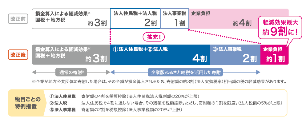 企業版ふるさと納税について