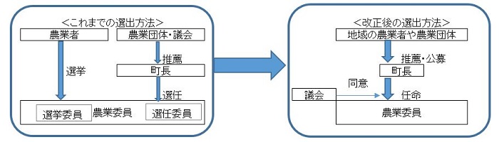 農業委員会制度改正について