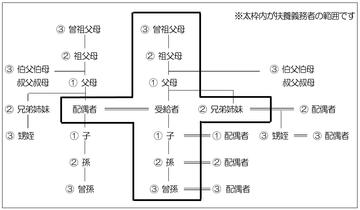 扶養義務者の範囲図.jpg