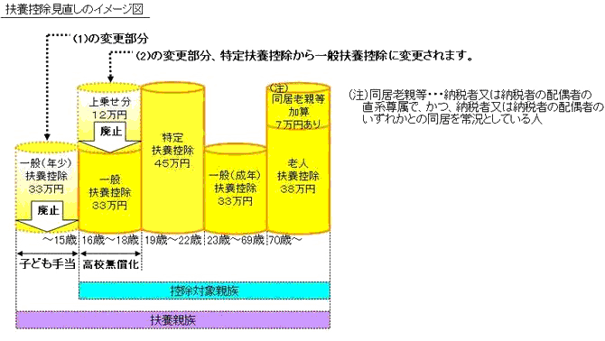 年少扶養親族に対する扶養控除額の見直し 吉岡町ホームページ